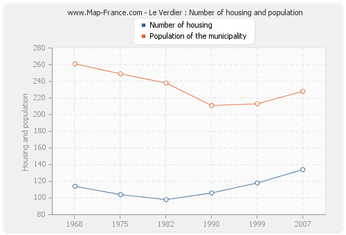 Le Verdier : Number of housing and population